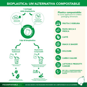 Bioplastica E Nuovi Materiali Plastici: Un'alternativa Compostabile